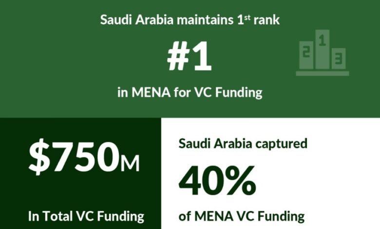 Saudi Arabia maintains its first rank across MENA for venture capital investment in 2024