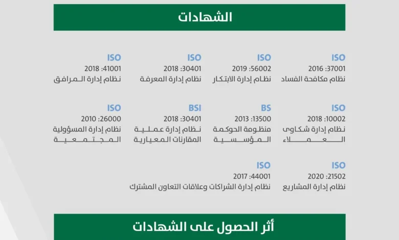 أمانة منطقة الرياض تحقق إنجازًا بحصولها على عشر شهادات آيزو دولية في مختلف المجالات