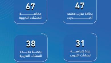 التدريب التقني ترصد 67 مخالفة في منشآت التدريب الأهلية في شهر ديسمبر الماضي