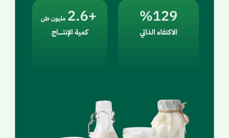 وفرة منتجات الألبان تعزز الأمن الغذائي في رمضان بإنتاج يبلغ أكثر من (2.6) مليون طن