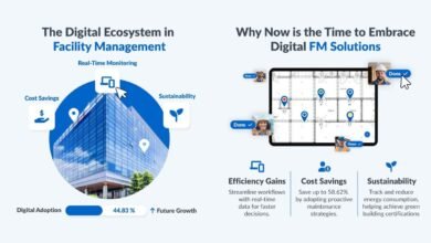 68.97% of GCC Facility Managers Report Improved Efficiency Through Centralized Digital Platforms 