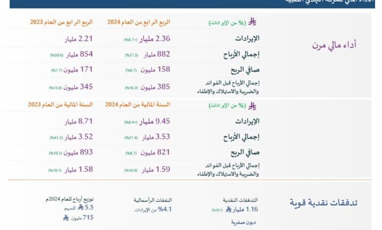 النهدي تواصل تحقيق النمو في الإيرادات بنسبة 8.4% على أساس سنوي 