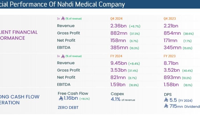 NAHDI CLOSES 2024 WITH 8.4% YOY REVENUE GROWTH AND MEETING THE PROFITABILITY GUIDANCE  