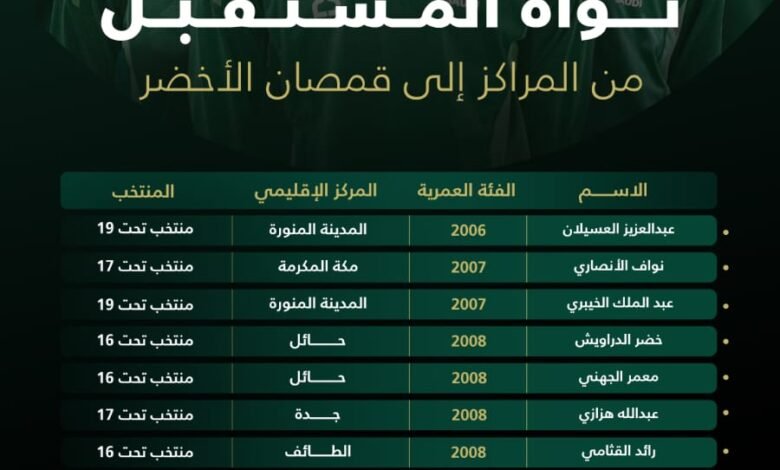 المراكز الإقليمية