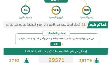 ضبط (20882) مخالفًا لأنظمة الإقامة والعمل وأمن الحدود في مناطق المملكة خلال أسبوع