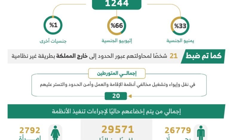 ضبط (20882) مخالفًا لأنظمة الإقامة والعمل وأمن الحدود في مناطق المملكة خلال أسبوع