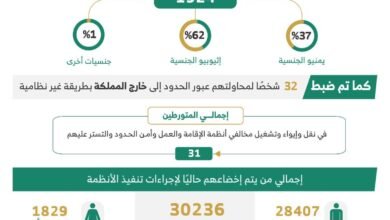 الحملات الميدانية المشتركة تضبط (22156) مخالفًا لأنظمة الإقامة والعمل وأمن الحدود في مناطق المملكة خلال أسبوع