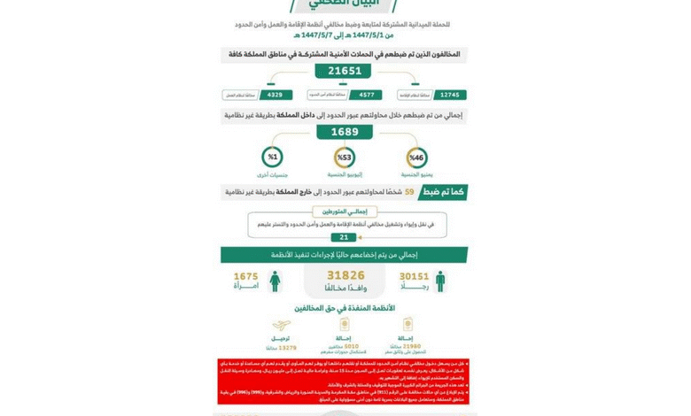 ضبط (21651) مخالفًا لأنظمة الإقامة وأمن الحدود