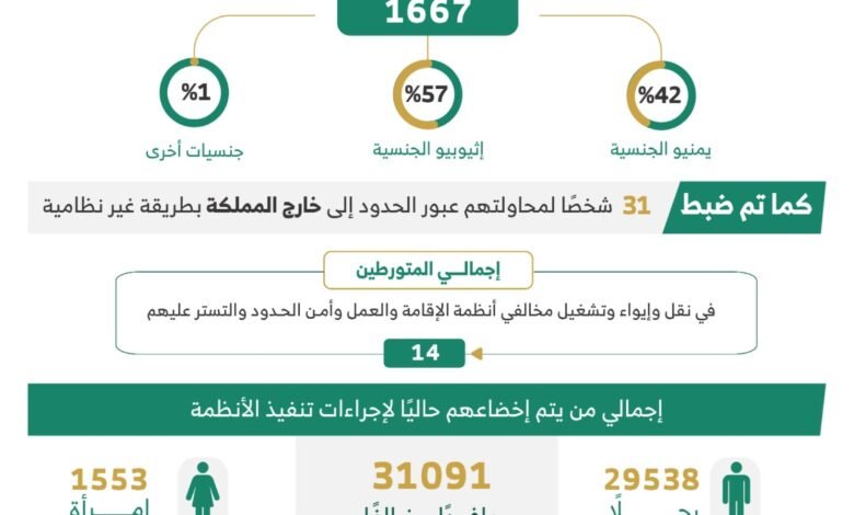 ضبط (21134) مخالفًا لأنظمة الإقامة والعمل وأمن الحدود في مناطق المملكة خلال أسبوع