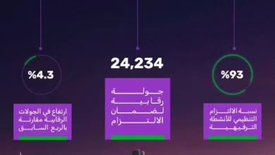 "هيئة الترفيه": أكثر من 24 ألف جولة رقابية ونسبة التزام تجاوزت 93% في الربع الثالث من 2025
