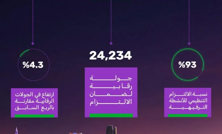 "هيئة الترفيه": أكثر من 24 ألف جولة رقابية ونسبة التزام تجاوزت 93% في الربع الثالث من 2025