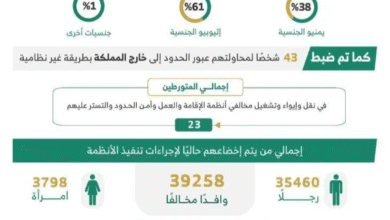 الحملات الميدانية المشتركة تضبط (14487) مخالفًا لأنظمة الإقامة والعمل وأمن الحدود في مناطق المملكة خلال أسبوع