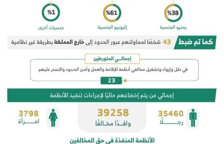 الحملات الميدانية المشتركة تضبط (14487) مخالفًا لأنظمة الإقامة والعمل وأمن الحدود في مناطق المملكة خلال أسبوع