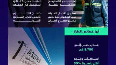 "الطيران المدني" يستكمل المتطلبات التنظيمية لتشغيل أول طائرة إيرباص A321XLR في الشرق الأوسط وأفريقيا