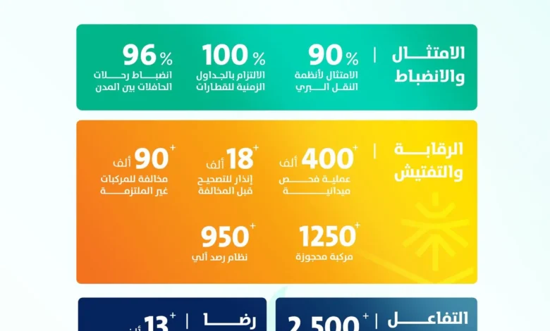 الهيئة العامة للنقل: مؤشرات حج 1447هـ تعكس جاهزية عالية وتكاملًا في منظومة النقل